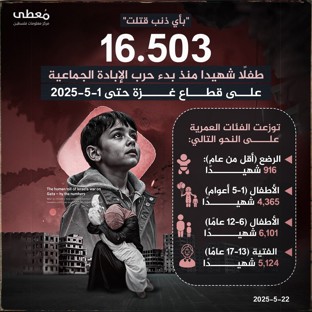 ◾️ "بأي ذنب قتلت"

🔴 16,503 طفلًا شهيدا منذ بدء حرب الإبادة الجماعية على قطاع غزة حتى 1-5-2025

👈🏻 توزعت الفئات العمرية على النحو التالي:

• 🚼 الرضع (أقل من عام): 916 شهيدًا
•