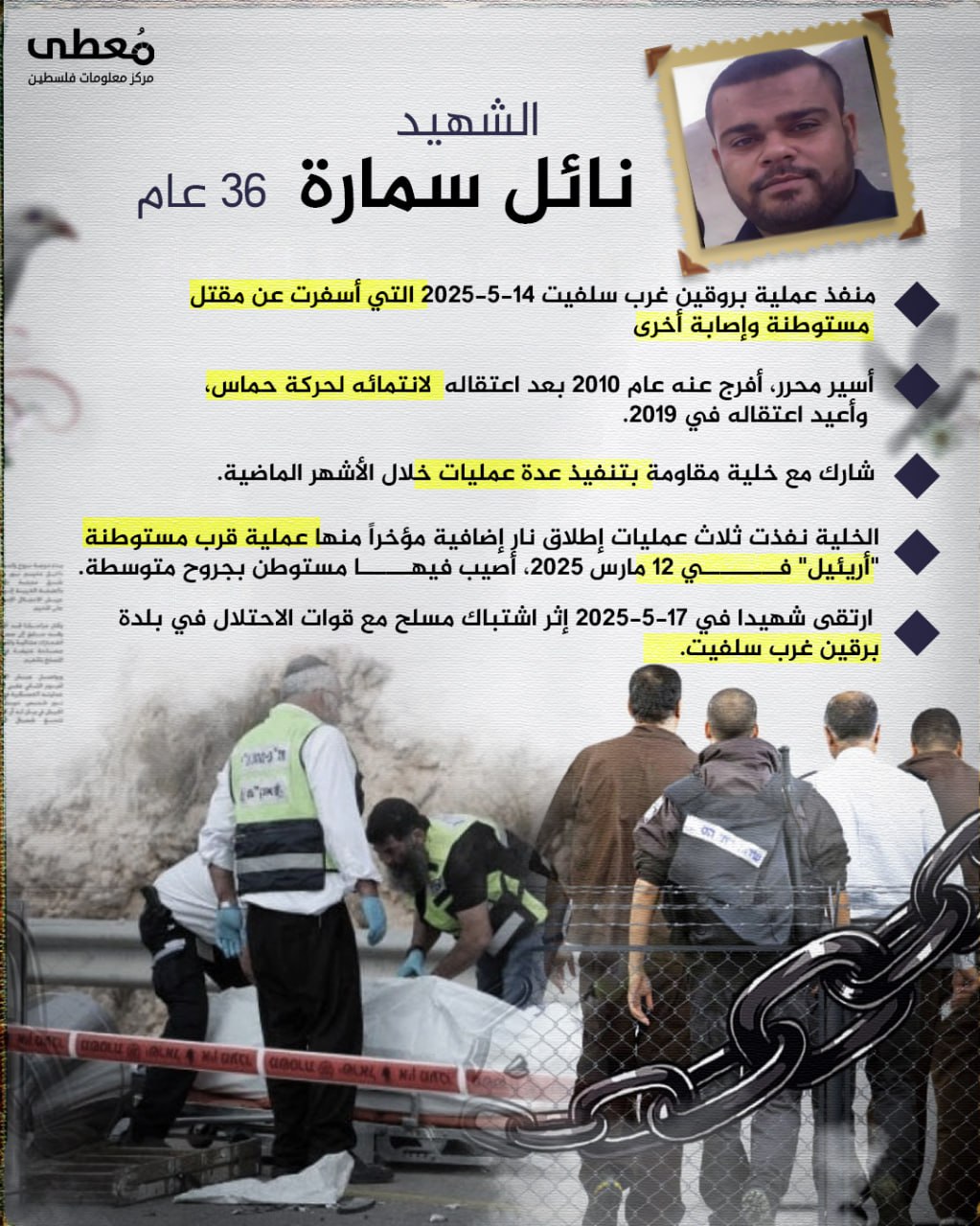 🔴 الشهيد نائل سمارة -36 عاما-

◾️ منفذ عملية بروقين غرب سلفيت 14-5-2025 التي أسفرت عن مقتل مستوطنة وإصابة أخرى.

◾️ أسير محرر، أفرج عنه عام 2010 بعد اعتقاله لانتمائه لحركة حماس،