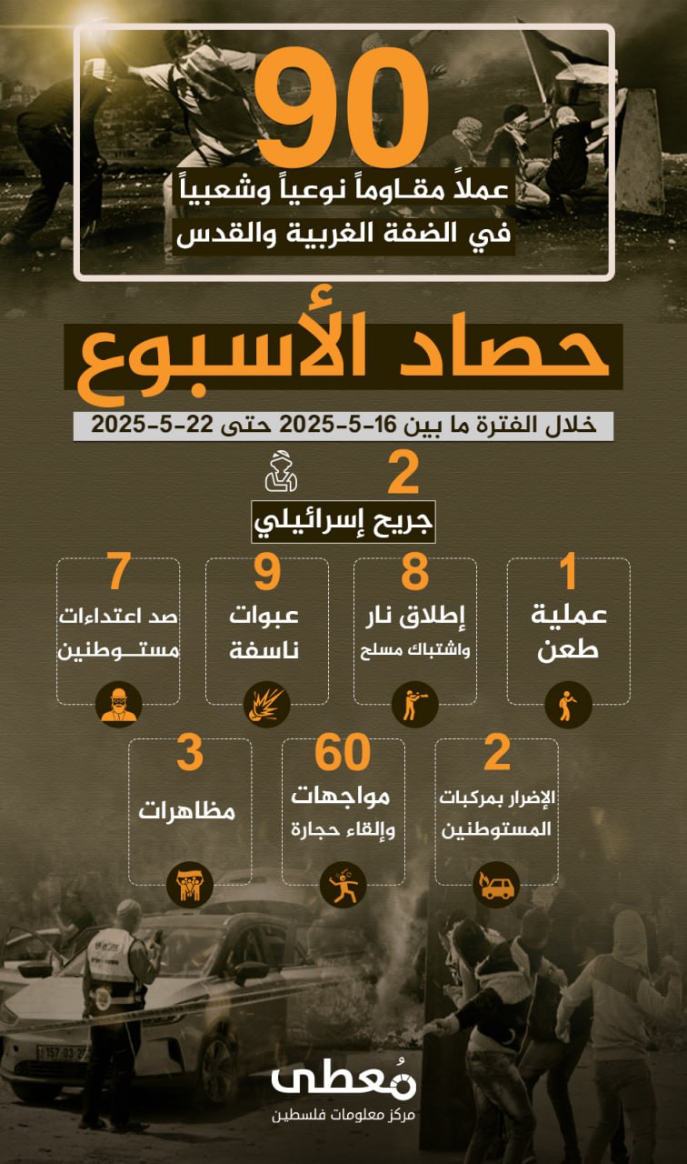 🔴 "حصاد الأسبوع"          
          
🔻 (90) عملاً مقاوماً نوعياً وشعبياً في الضفة والقدس، أسفر عن إصابة (2) إسرائيليين

🗓 خلال الفترة ما بين 16-5-2025 حتى 22-5-2025
  
◾️ (1) ع
