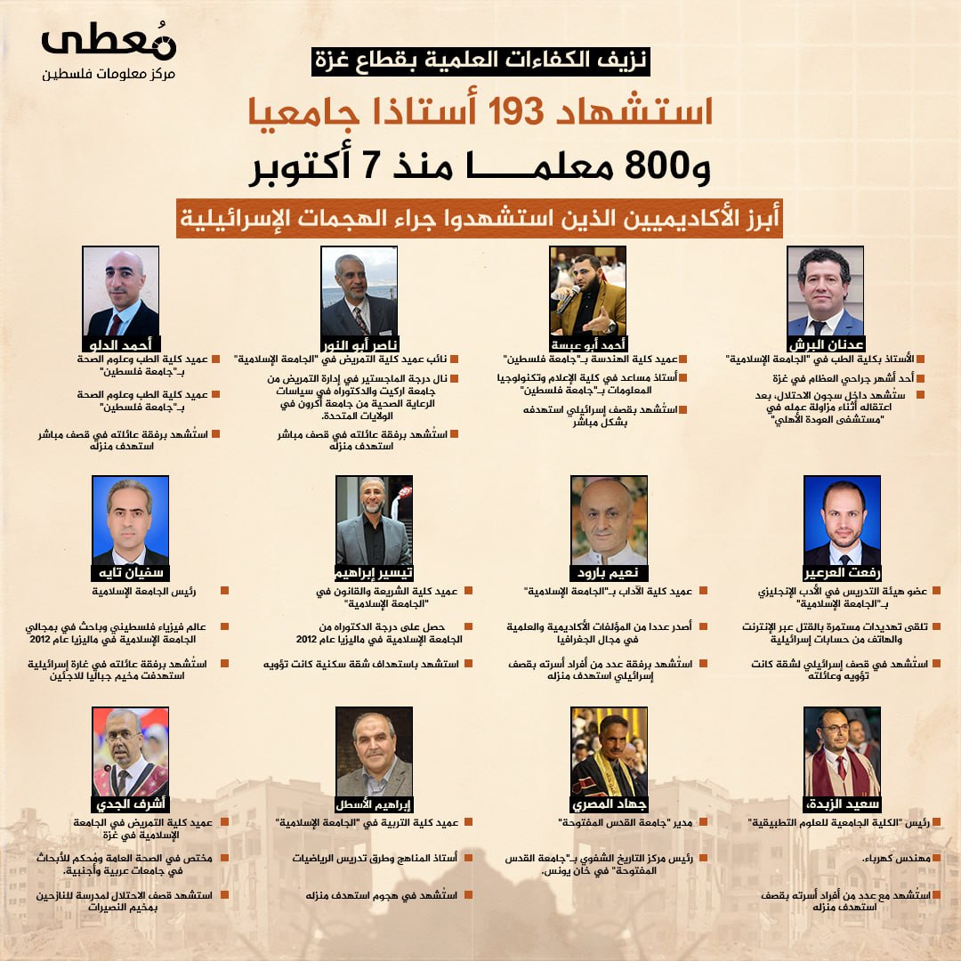 🔴 نزيف الكفاءات العلمية بقطاع غزة

⭕️ استشهاد 193 أستاذا جامعيا و800 معلما منذ 7 أكتوبر

🔸 أبرز الأكاديميين الذين استشهدوا جراء الهجمات الإسرائيلية 

🔹 مركز معلومات فلسطين - مُ