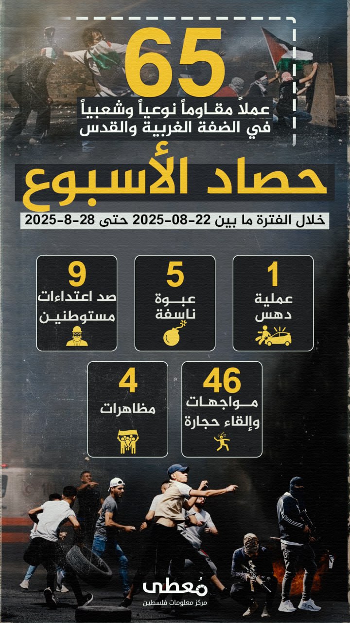 🔴 "حصاد الأسبوع"          
          
🔻 (65) عملاً مقاوماً نوعياً وشعبياً في الضفة والقدس المحتلة

🗓 خلال الفترة ما بين 22-8-2025 حتى 28-8-2025
  
◾️(1) عملية دهس
◾️ (5) عبوات