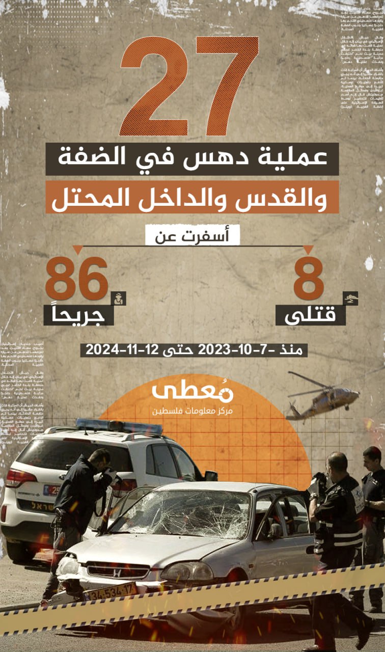 🔴 27 عملية دهس في الضفة والقدس والداخل المحتل

أسفرت عن 8 قتلى و86 جريحا

🗓️ منذ 7-10-2023 حتى 12-11-2024

https://www.mo3ta.ps/