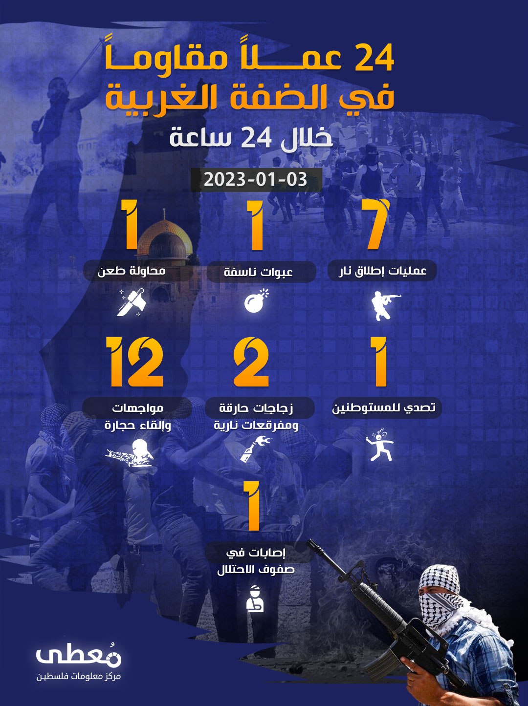 24 عملاً مقاوماً في الضفة الغربية خلال الـ 24 ساعة الأخيرة
3 / 1 / 2023