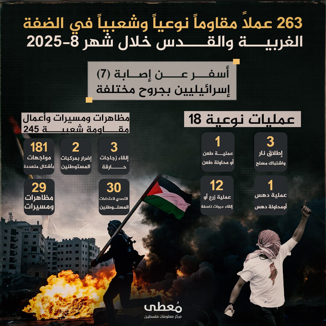 🔴 (263) عملاً مقاوماً نوعياً وشعبياً في الضفة والقدس خلال شهر 8/2025، أسفر عن إصابة (7) إسرائيليين بجراح مختلفة
 
◾️ عمليات نوعية 18
◽️عمليات إطلاق نار واشتباكات مسلحة 3
◽️عملي