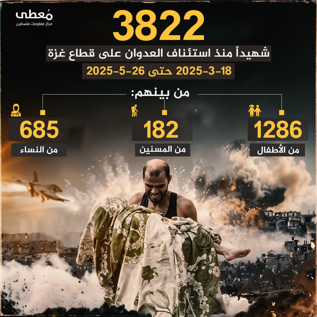 ⭕️ 3822 شهيدا منذ استئناف العدوان على قطاع غزة 18-3-2025 حتى 26-5-2025

🔸 من بينهم:  

◾️ 1286 من الأطفال
◾️ 685 من النساء
◾️ 182 من المسنين

🔹 مركز معلومات فلسطين - مُعطى - 