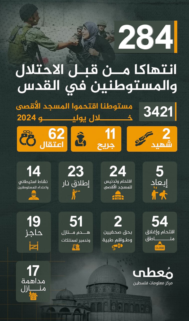 ⭕ 284 انتهاكا من قبل الاحتلال والمستوطنين في القدس، 
و3421 مستوطنا اقتحموا المسجد الأقصى خلال يوليو 2024