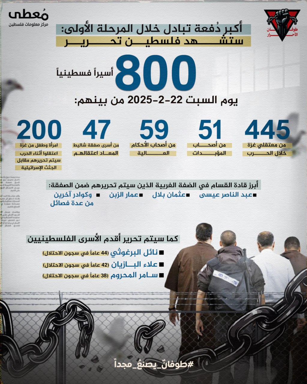 🔴 أكبر دفعة تبادل خلال المرحلة الأولى:

⭕️ ستشهد فلسطين تحرير 800 أسيرا فلسطينيا يوم السبت 22-2-2025، من بينهم:

445 من معتقلي غزة خلال الحرب
51 من أصحاب المؤبدات
59 من أصحاب الأ