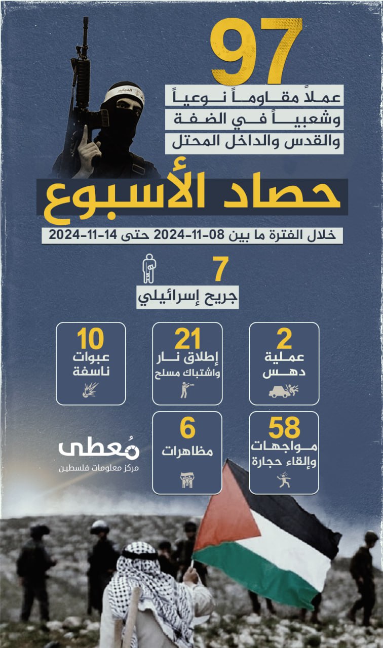 🔴 "حصاد الأسبوع"      
      
(97) عملاً مقاوماً نوعياً وشعبياً في الضفة والقدس،

خلال الفترة ما بين 08-11-2024 حتى 14-11-2024     
    
(7) جريح إسرائيلي
      
(2) عملية دهس
(21