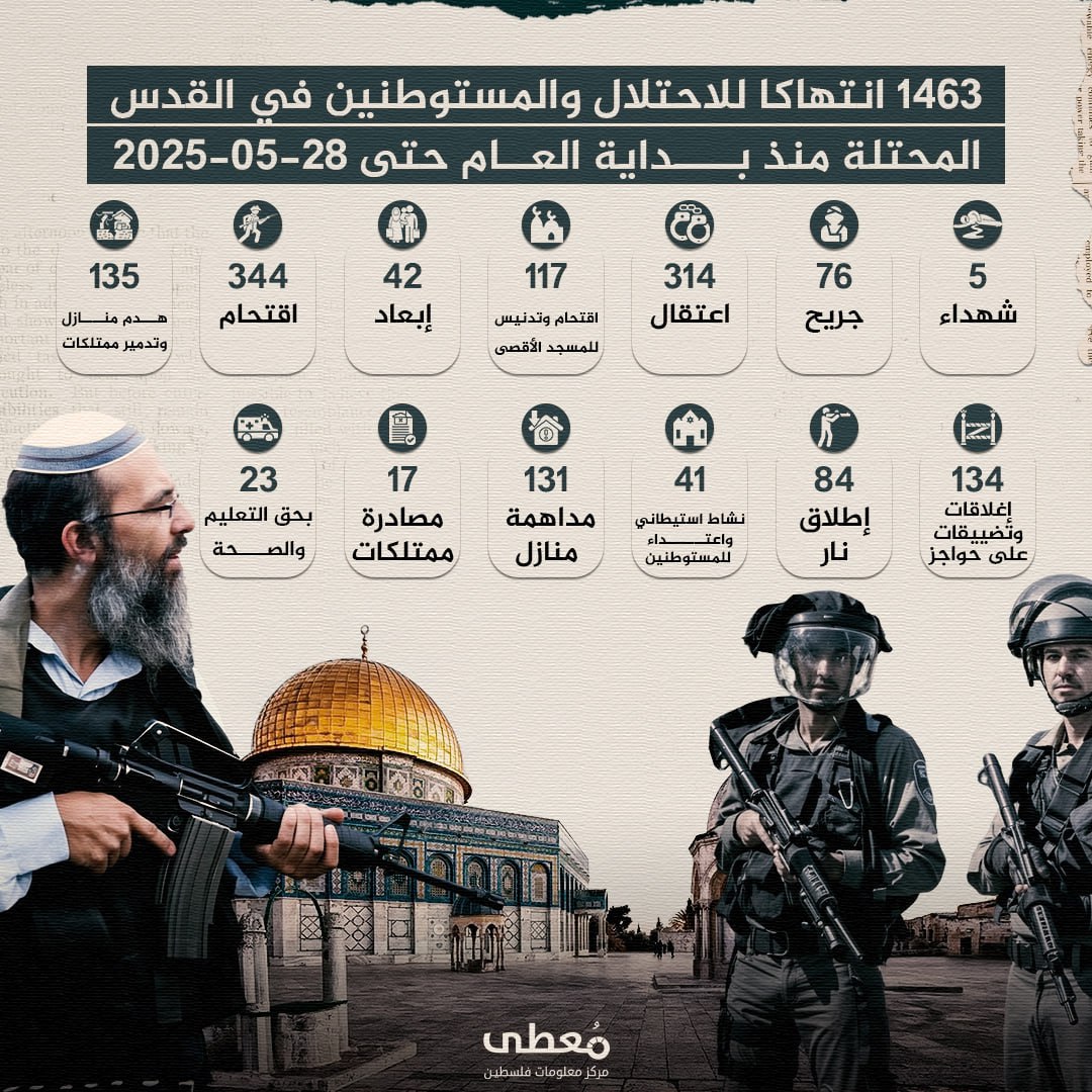 ⭕️ (1463) انتهاكا للاحتلال والمستوطنين في القدس المحتلة منذ بداية العام حتى 28-5-2025

◾️ (5) شهداء
◾️ (76) جريح
◾️ (314) اعتقال
◾️ (117) اقتحام وتدنيس للمسجد الأقصى
◾️ (42)