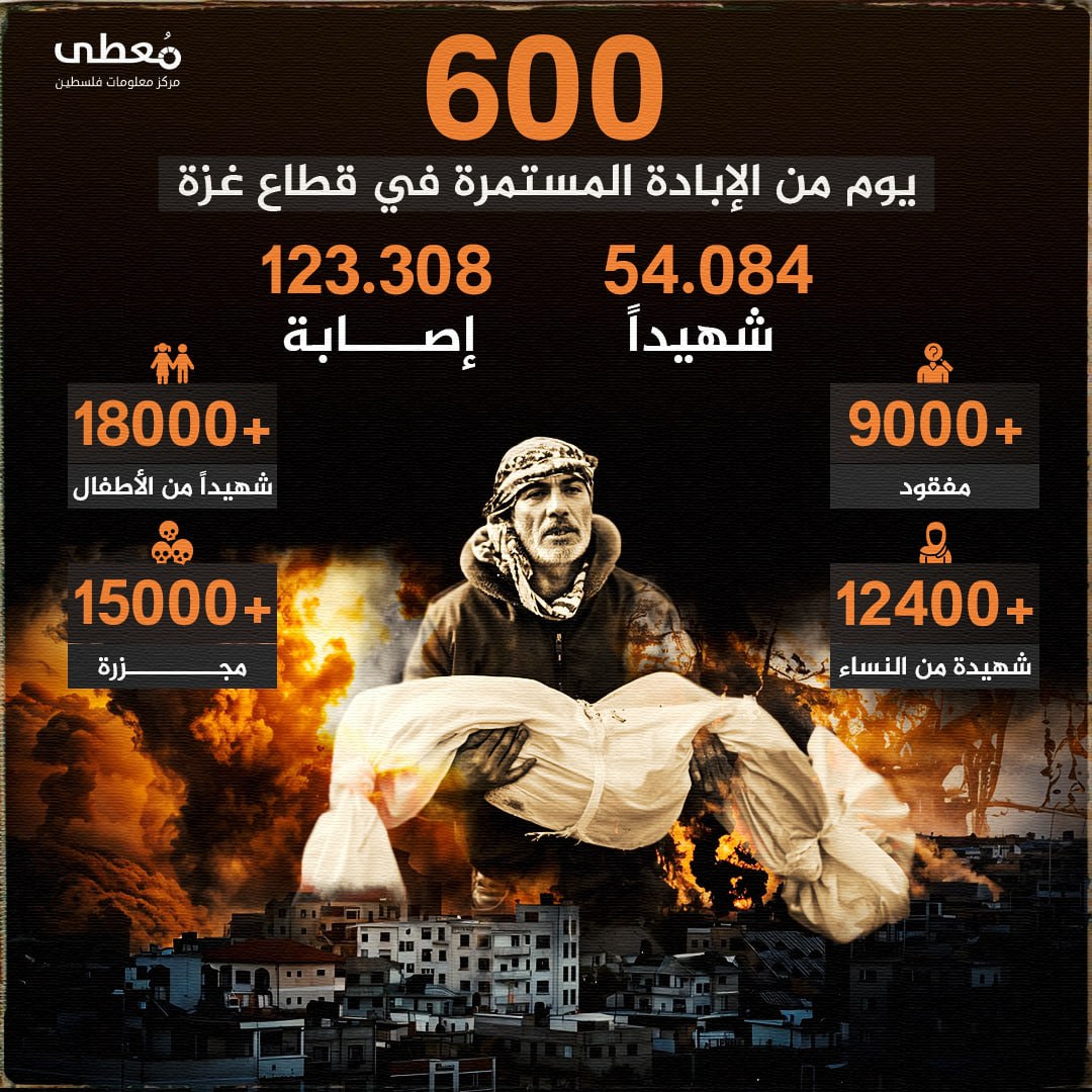 🔴 600 يوماً من الإبادة المستمرة في قطاع غزة

◾️ 54,084 شهيد 
◾️ 123,308 اصابة
◾️+9000 مفقود
◾️+18000 شهيدا من الأطفال
◾️+12400 شهيدة من النساء
◾️ +15000 مجزرة

🗓 منذ 7-10-20