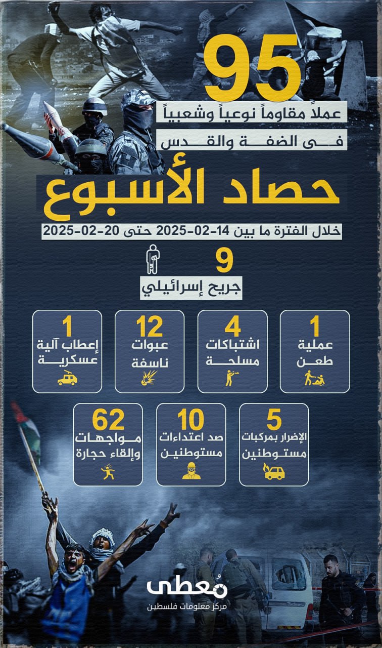 🔴 "حصاد الأسبوع"
        
(95) عملاً مقاوماً نوعياً وشعبياً في الضفة والقدس، خلال الفترة ما بين 14-02-2025 حتى 20-02-2025 
        
🔹 مركز معلومات فلسطين - مُعطى- www.mo3ta.ps