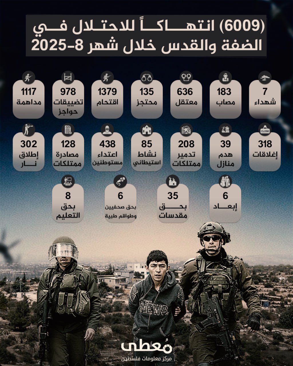 ⭕️ انفوجراف| 
 
🔴 6009 انتهاكا للاحتلال والمستوطنين في الضفة والقدس 
 
🗓 خلال 8/2025

🔹 مركز معلومات فلسطين - مُعطى - https://www.mo3ta.ps