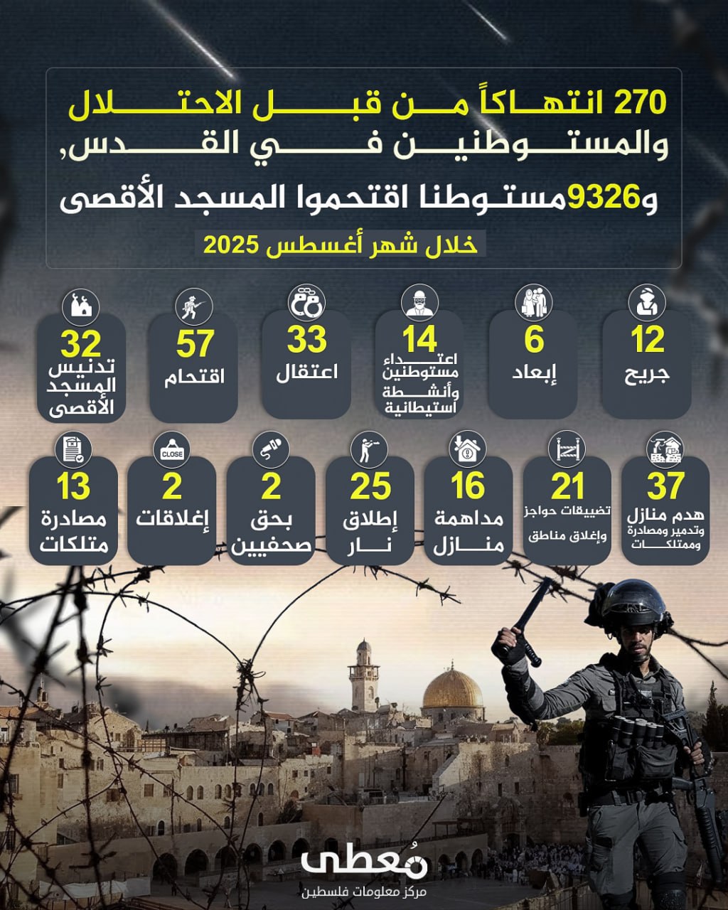 ⭕️ انفوجراف| 

🔴 270 انتهاكا من قبل الاحتلال والمستوطنين في القدس،  
و9326 مستوطنا اقتحموا المسجد الأقصى خلال أغسطس 2025 

🔹مركز معلومات فلسطين -مُعطى- https://mo3ta.ps