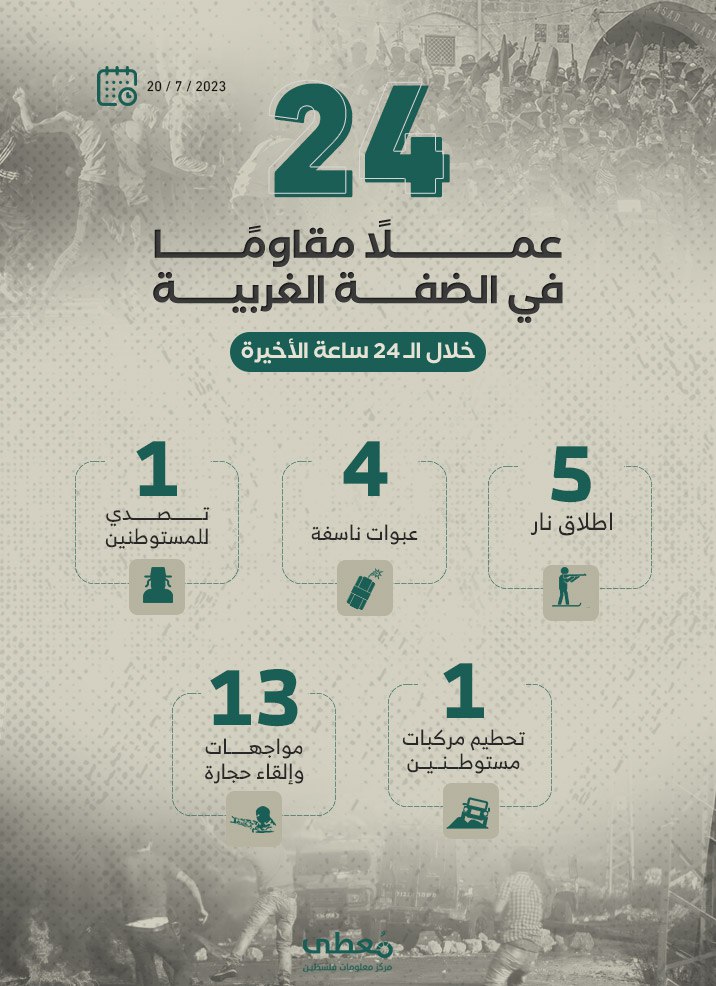 24 عملاً مقاوماً في الضفة الغربية خلال الـ 24 ساعة الأخيرة
20 / 7 / 2023