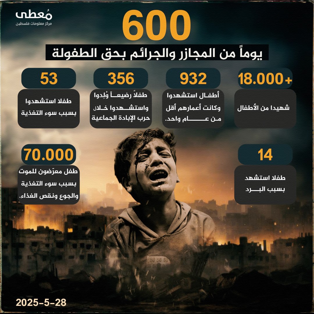⭕️ 600#_يوماً من المجازر والجرائم بحق الطفولة 

🔸 (+18,000) شهيدا من الأطفال
🔸 (932) أطفال استشهدوا وكانت أعمارهم أقل من عام واحد.
🔸 (356) طفلاً رضيعاً وُلِدوا واستشهدوا خلال ح