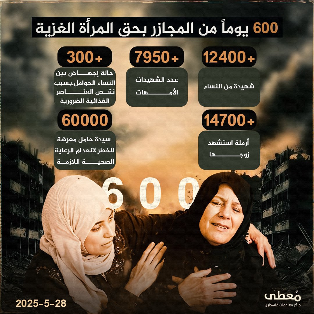 🔴 600#_يوماً من المجازر بحق المرأة الغزية

◾️ (+12400) شهيدة من النساء
◾️ (+7950) عدد الشهيدات الأمهات
◾️ (+300) حالة إجهاض بين النساء الحوامل، بسبب نقص العناصر الغذائية الضرور