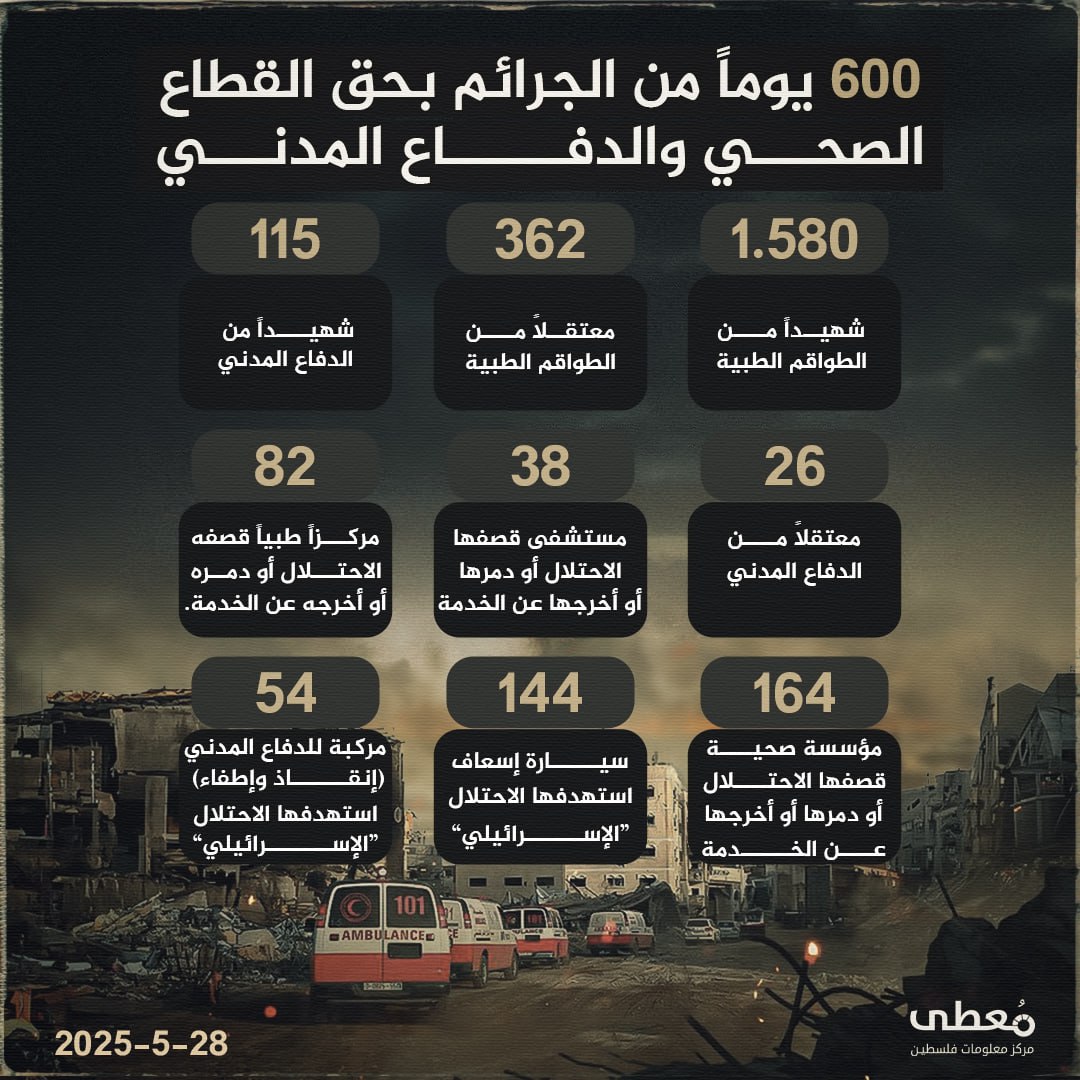⭕️ 600 يوماُ من الجرائم بحق القطاع الصحي والدفاع المدني

🔸 (1,580) شهيداً من الطواقم الطبية.
🔸 (362) معتقلاً من الطواقم الطبية.
🔸 (115) شهيداً من الدفاع المدني.
🔸 (26) معتقلاً