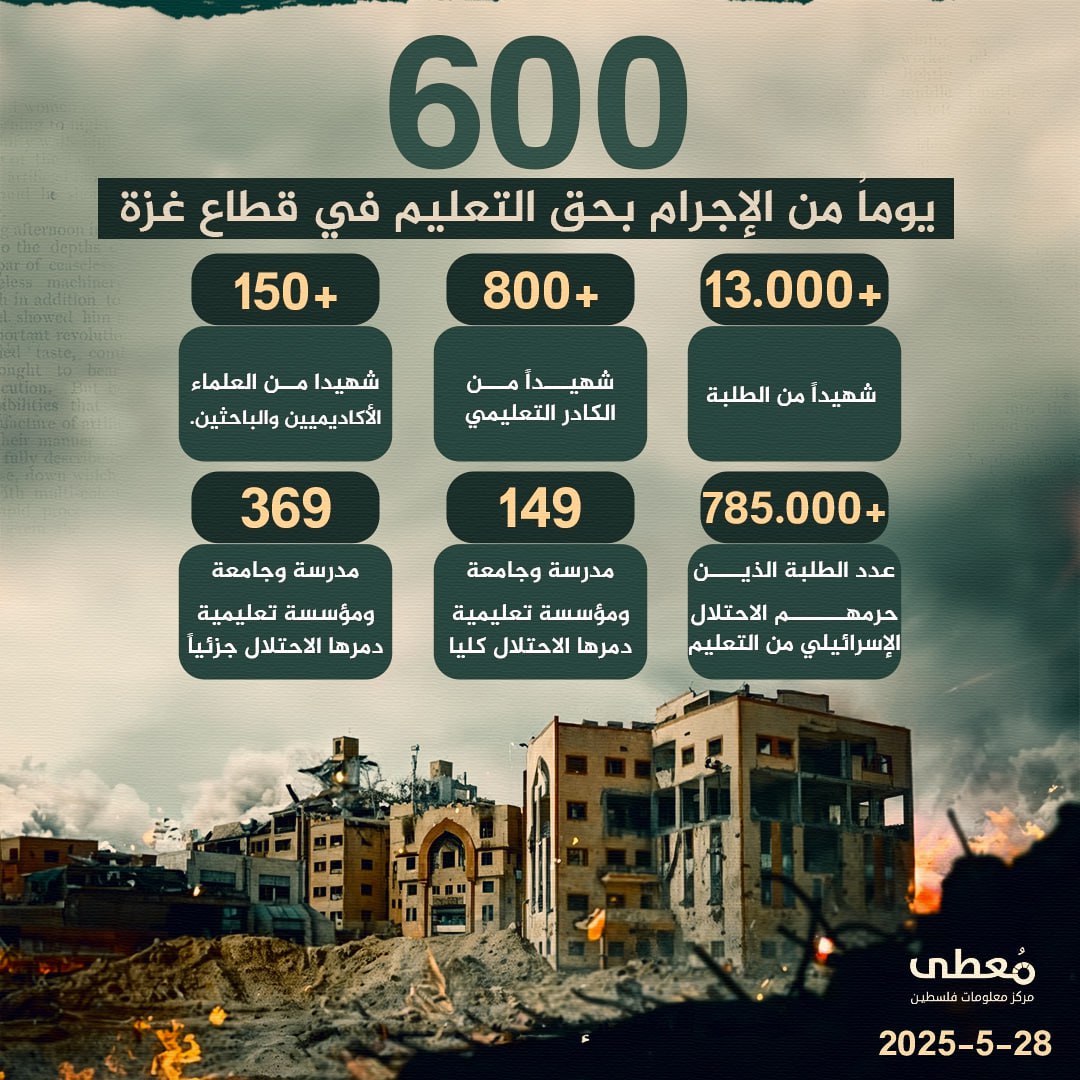 ⭕️ 600 يوماُ من الإجرام بحق التعليم في قطاع غزة

🔸 (+13,000) شهيداً من الطلبة.
🔸 (+800) شهيدا من الكادر التعليمي.
🔸 (+150) شهيدا من العلماء والأكاديميين والباحثين.
🔸 (+785,000