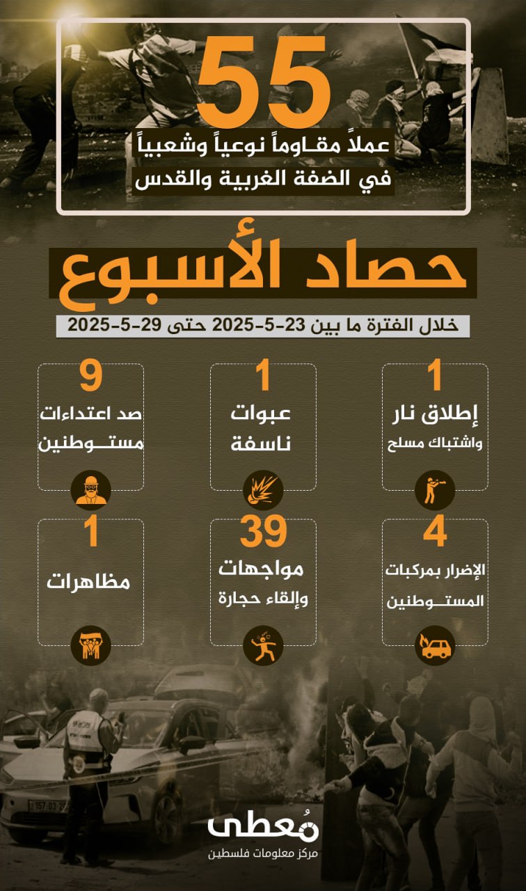 🔴 "حصاد الأسبوع"          
          
🔻 (55) عملاً مقاوماً نوعياً وشعبياً في الضفة والقدس المحتلة

🗓 خلال الفترة ما بين 23-5-2025 حتى 29-5-2025
  
◾️ (1) إطلاق نار
◾️ (1) عبوات