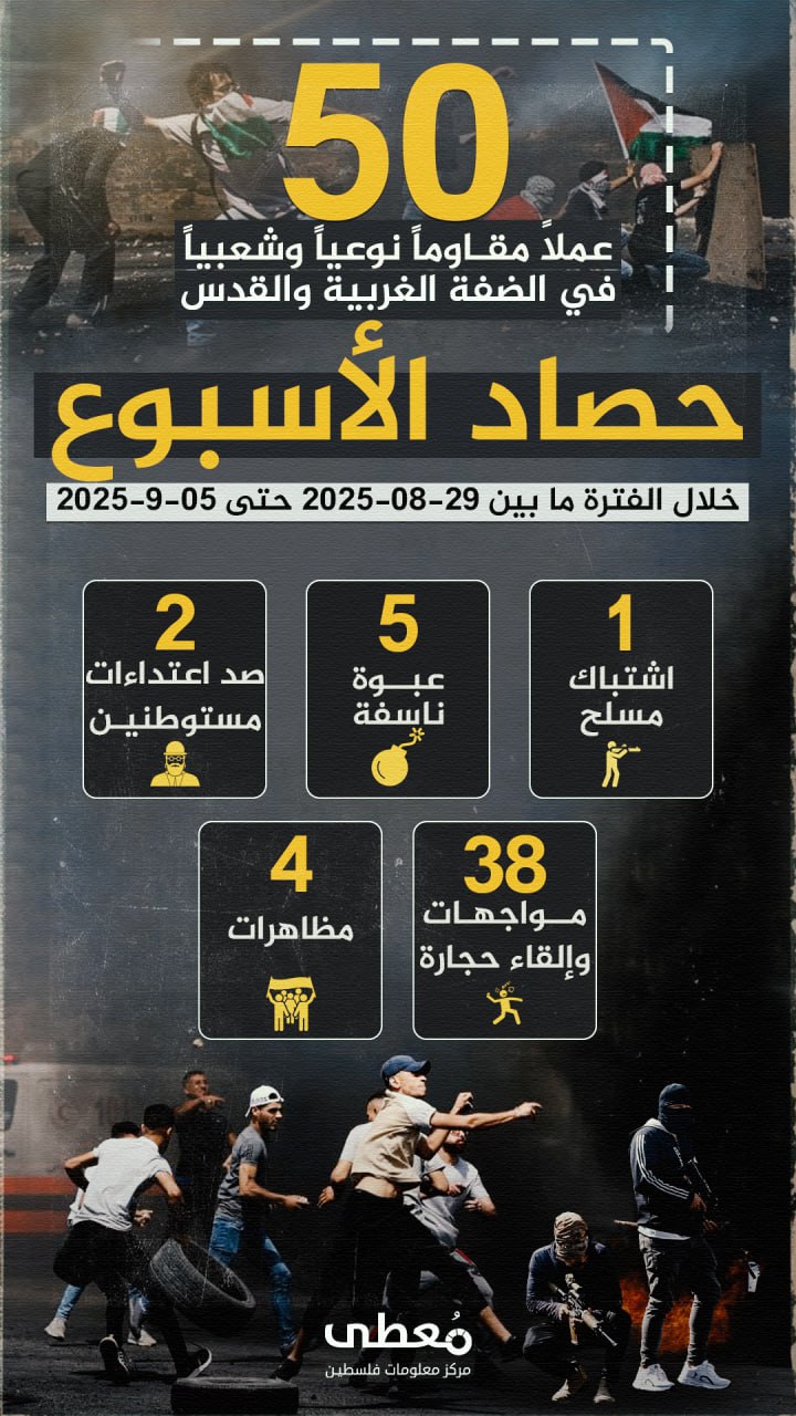 🔴 "حصاد الأسبوع"          
          
🔻 (50) عملاً مقاوماً نوعياً وشعبياً في الضفة والقدس المحتلة

🗓 خلال الفترة ما بين 29-8-2025 حتى 04-9-2025
  
◾️(1) اشتباكات مسلحة
◾️ (5) ع