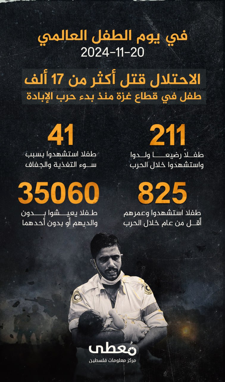 🔴 في يوم الطفل العالمي 20-11-2024

الاحتلال قتل أكثر من 17 ألف طفل في قطاع غزة منذ بدء حرب الإبادة

211 طفلا رضيعا وًلدوا واستشهدوا خلال الحرب

41 طفلا استشهدوا بسبب سوء التغذية و