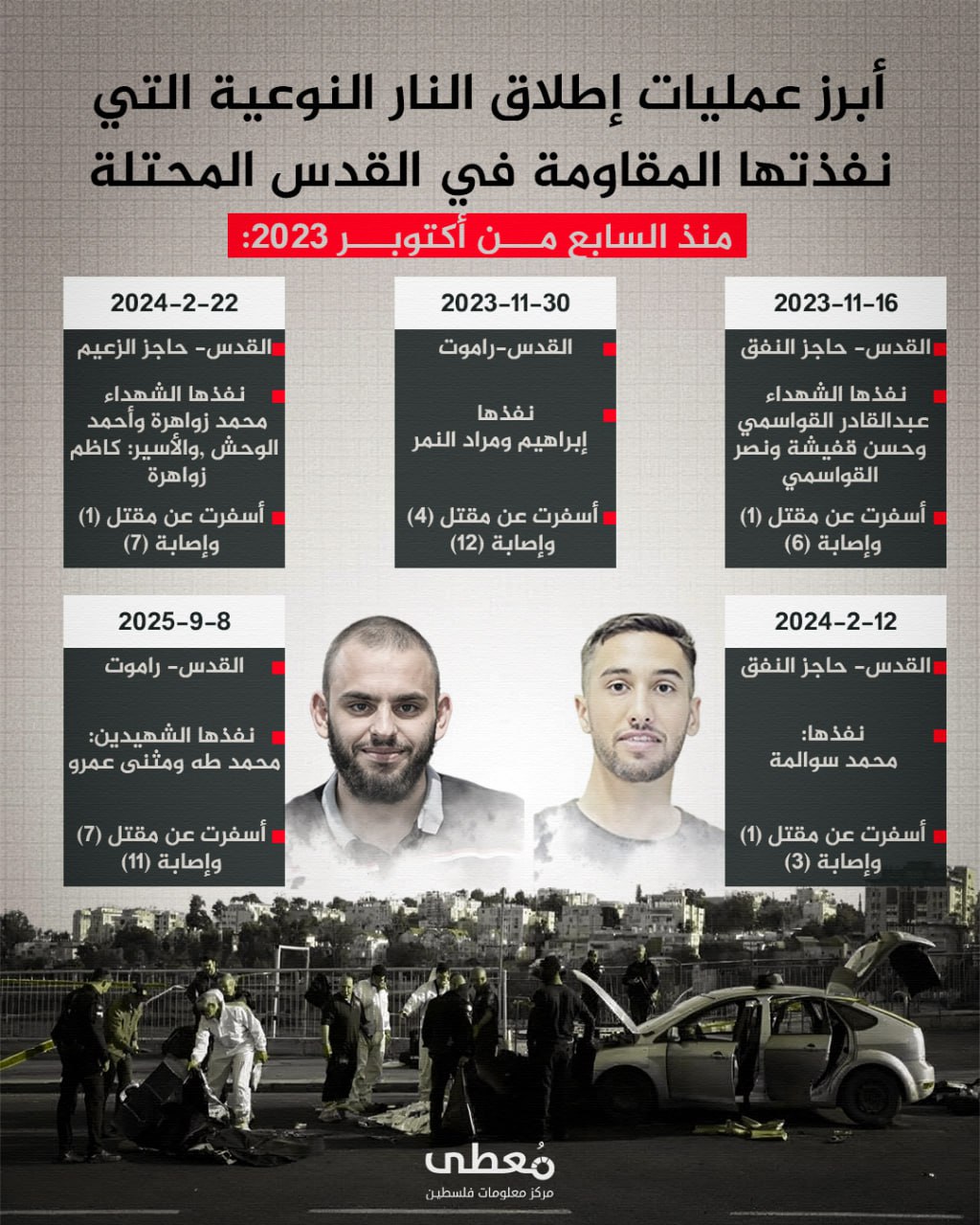 🔴 أبرز عمليات إطلاق النار النوعية التي نفذتها المقاومة في القدس المحتلة منذ السابع من أكتوبر 2023:

◾️ 16/11/2023  - القدس / حاجز النفق- نفذها الشهداء عبدالقادر القواسمي وحسن قفي