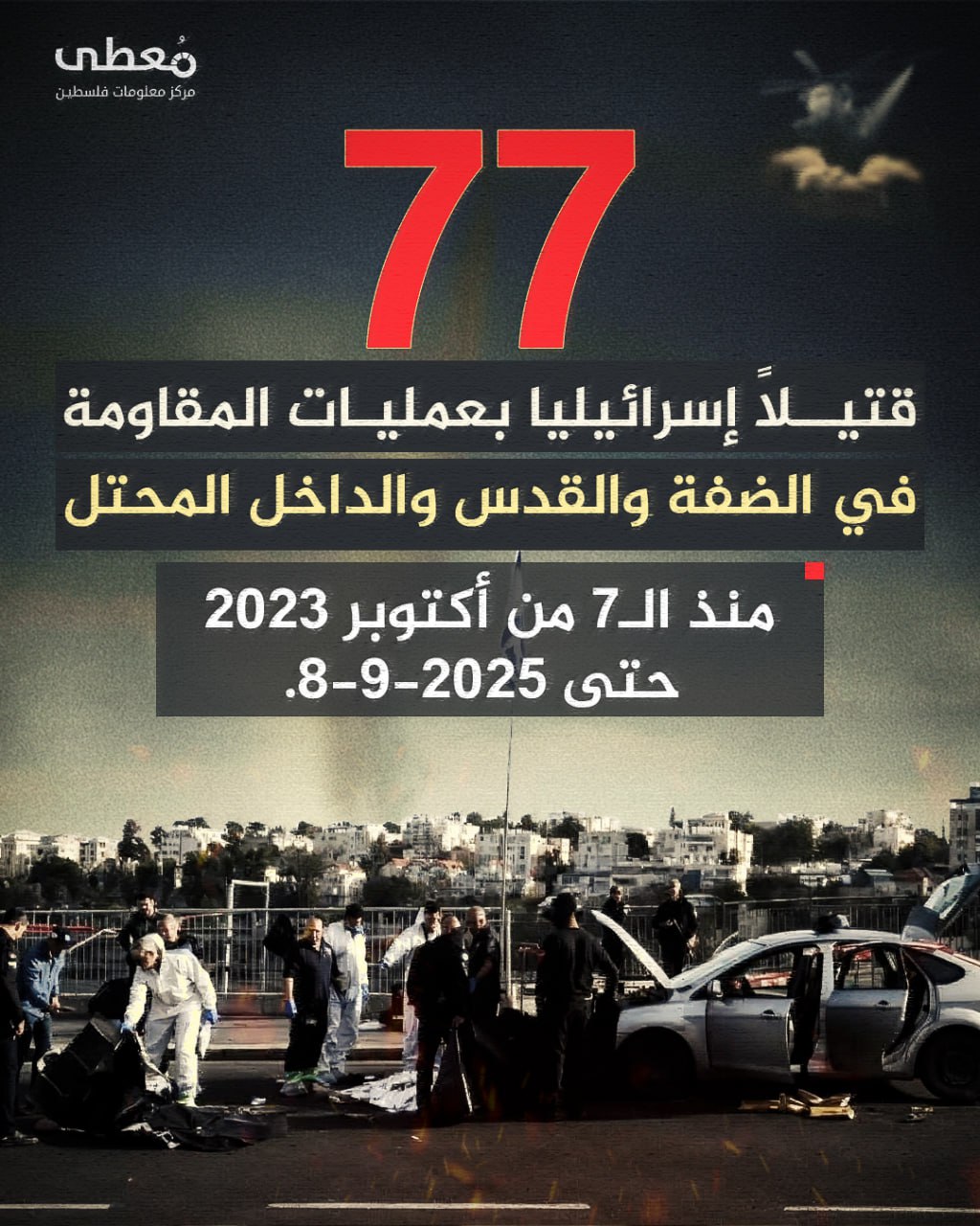 🔴 77 قتيلا إسرائيليا بعمليات المقاومة في الضفة والقدس والداخل المحتل منذ الـ7 من أكتوبر 2023 حتى 8-9-2025.

🔹 مركز معلومات فلسطين - مُعطى - www.mo3ta.ps