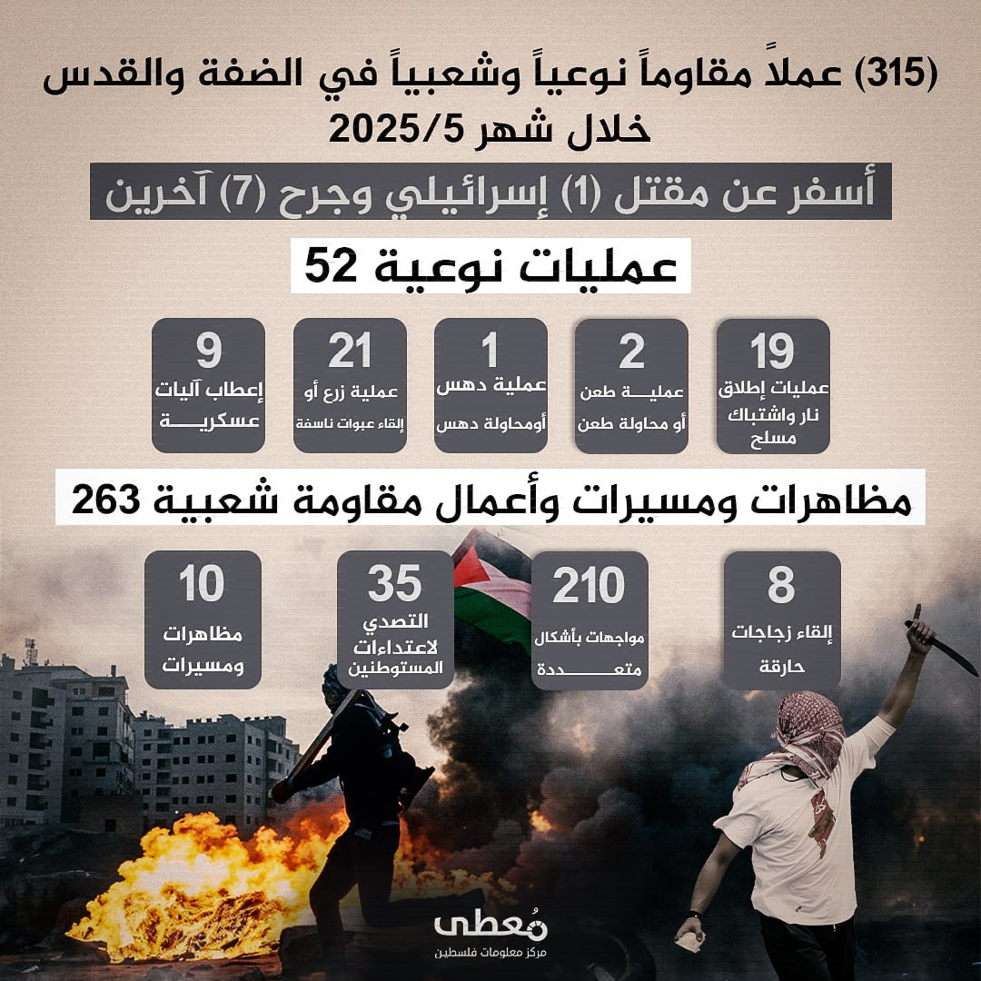 ⭕️ انفوجراف|

🔴  315 عملاً مقاوماً نوعياً وشعبياً في الضفة الغربية، أسفر عن مقتل إسرائيلي وإصابة (7) آخرين بجراح، خلال شهر مايو 2025

🔹  مركز معلومات فلسطين - مُعطى - https://ww