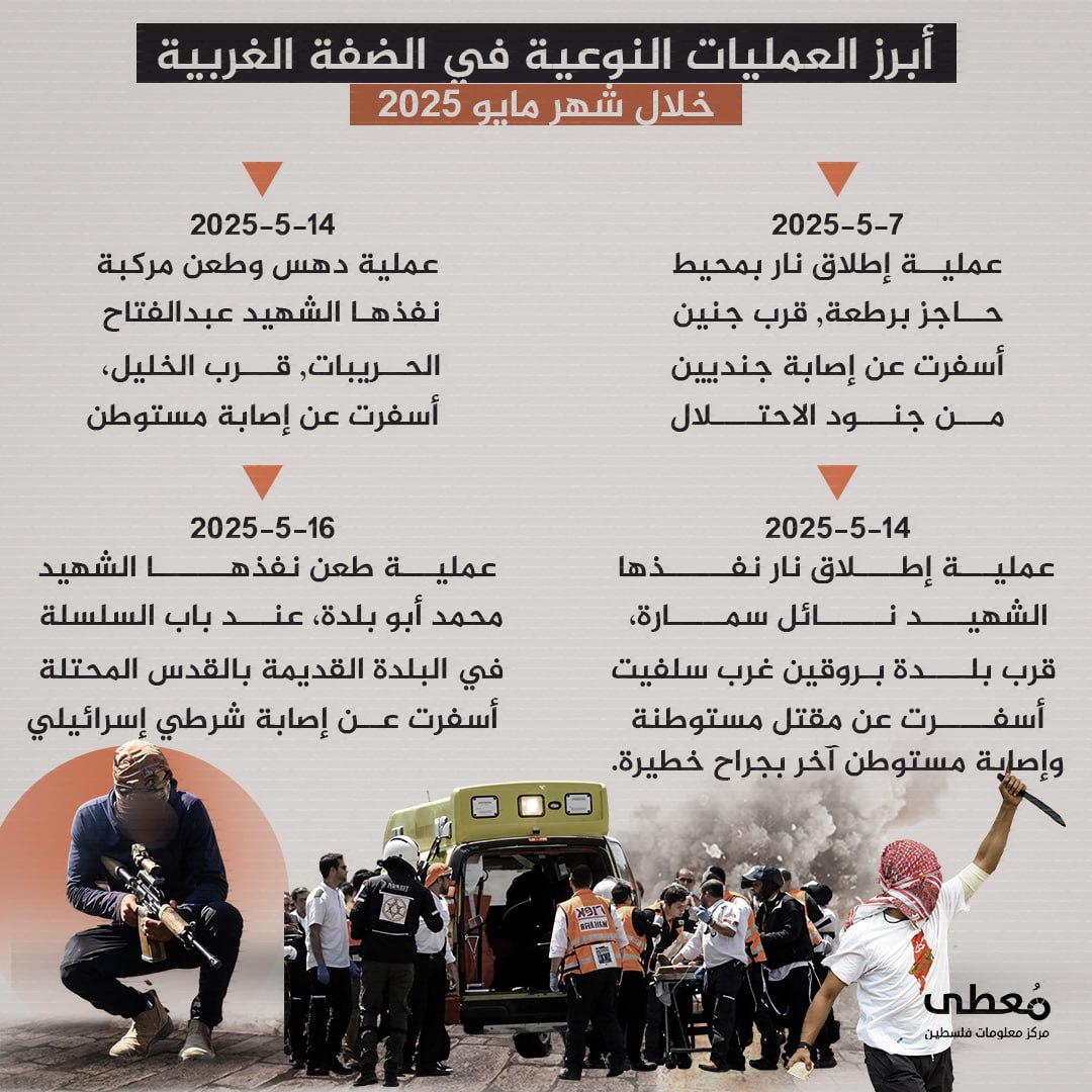 ⭕️ أبرز العمليات النوعية في الضفة الغربية خلال شهر 5-2025

1️⃣ 7/5/2025 عملية إطلاق نار بمحيط حاجز برطعة قرب جنين، أسفرت عن إصابة جنديين من جنود الاحتلال.

2️⃣ 7/5/2025 عملية دهس