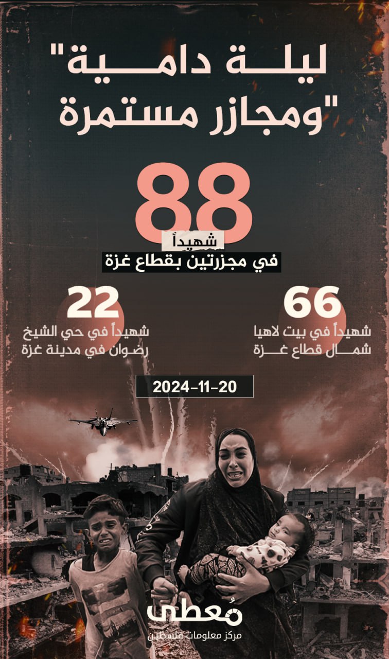 🔴 "ليلة دامية ومجازر مستمرة"

88 شهيدا في مجزرتين بقطاع غزة 

66 شهيدا في بيت لاهيا شمال قطاع غزة

22 شهيدا في حي الشيخ رضوان بمدينة غزة

🗓 20-11-2024