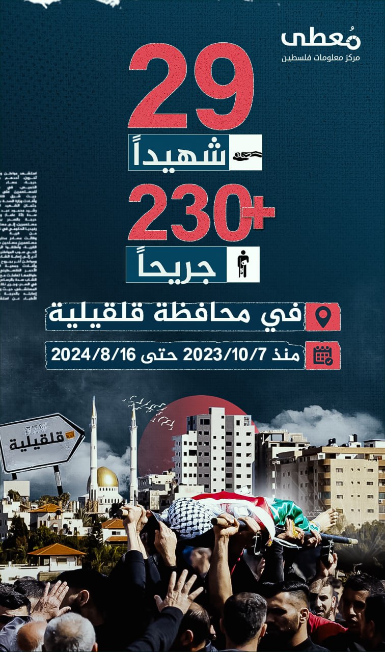 ⭕ 29 شهيدا، و+230 جريحا في محافظة قلقيلية
 
منذ 7-10-2023 حتى 16-8-2024