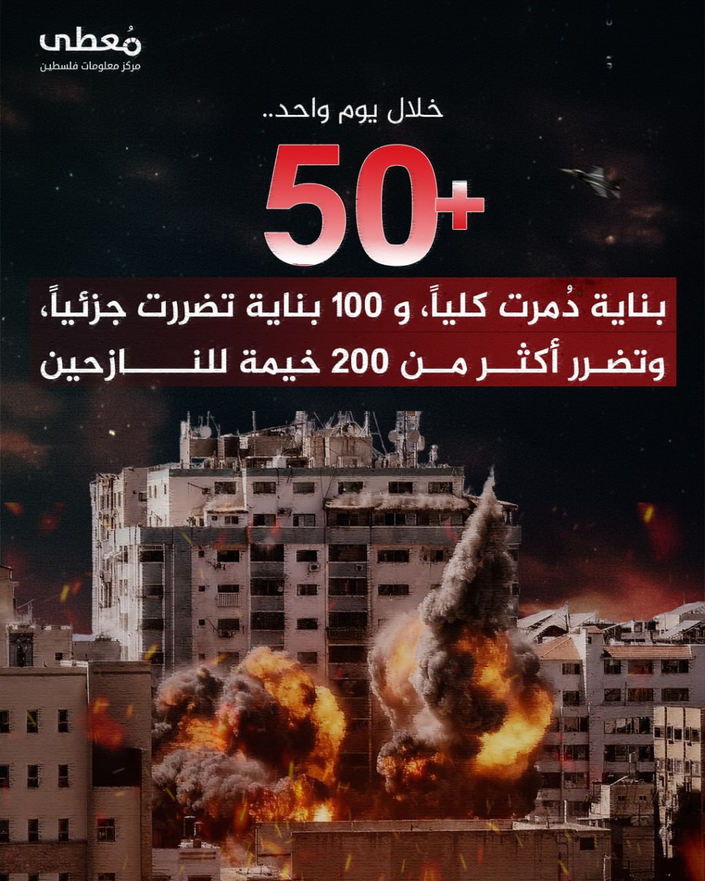 🔴 خلال يوم واحد

◾️ +50 بناية دُمرت كلياً
◾️ 100 بناية تضررت جزئياً
◾️ +200 خيمة للنازحين تضررت

🔺الدفاع المدني - غزة

🔹 مركز معلومات فلسطين - مُعطى - www.mo3ta.ps