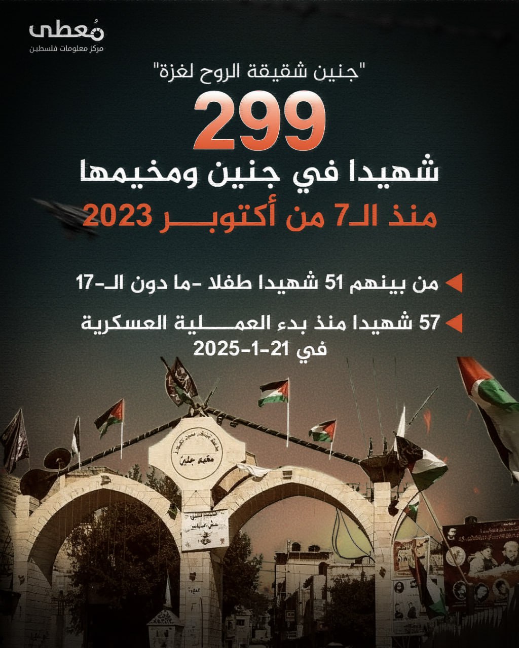 ⭕️ "جنين شقيقة الروح لغزة"

🔴 299 شهيدا في جنين ومخيمها منذ الـ7 من أكتوبر 2023
◽️ من بينهم 51 شهيدا طفلا -ما دون الـ17-

◾️ 57 شهيدا منذ بدء العملية العسكرية في 21-1-2025

🔹