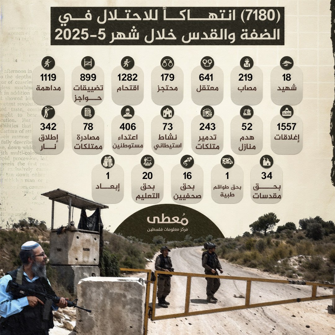 ⭕️ انفوجراف| 
 
🔴 7180 انتهاكا للاحتلال والمستوطنين في الضفة والقدس 
 
🗓 خلال 5/2025

🔹 مركز معلومات فلسطين - مُعطى - https://www.mo3ta.ps/single_article/61