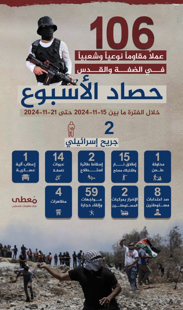 🔴 "حصاد الأسبوع"      
      
(106) عملاً مقاوماً نوعياً وشعبياً في الضفة والقدس،

خلال الفترة ما بين 15-11-2024 حتى 21-11-2024     
    
(2) جريح إسرائيلي
      
(1) محاولة طعن
(