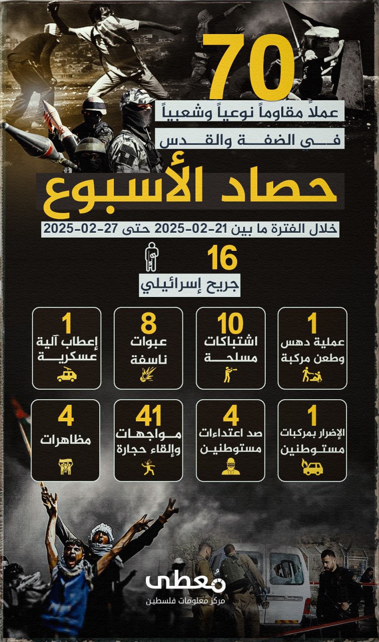🔴 "حصاد الأسبوع"
        
(70) عملاً مقاوماً نوعياً وشعبياً في الضفة والقدس، أسفر عن إصابة (16) مستوطن إسرائيلي، خلال الفترة ما بين 21-02-2025 حتى 27-02-2025 
        
🔹 مركز معل