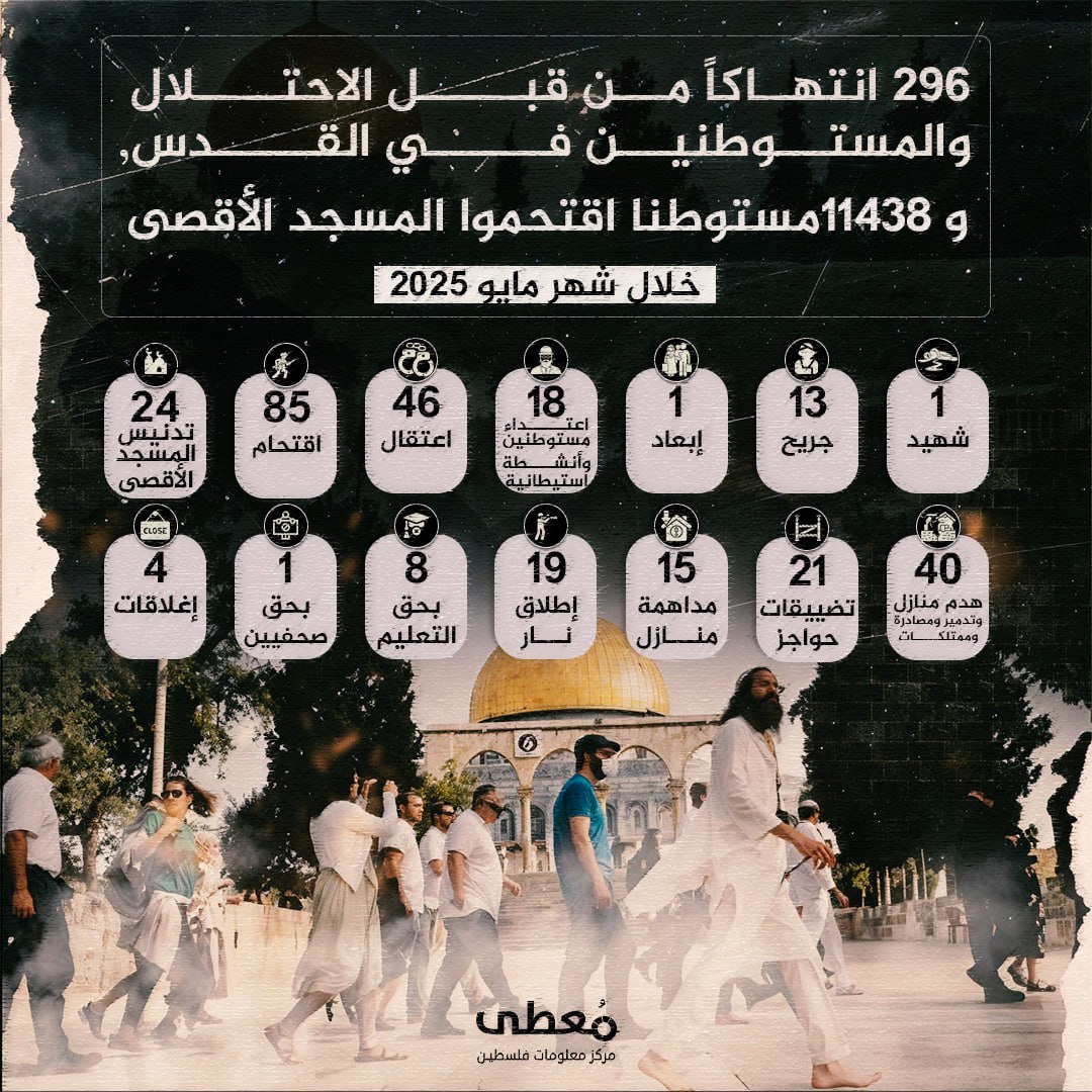 🔴 296 انتهاكا من قبل الاحتلال والمستوطنين في القدس،  
و11438 مستوطنا اقتحموا المسجد الأقصى خلال مايو 2025 
 
◾️ 1 شهيد
◾️ 13 جريح 
◾️  1 إبعاد
◾️ 18 اعتداء للمستوطنين وأنشطة ا