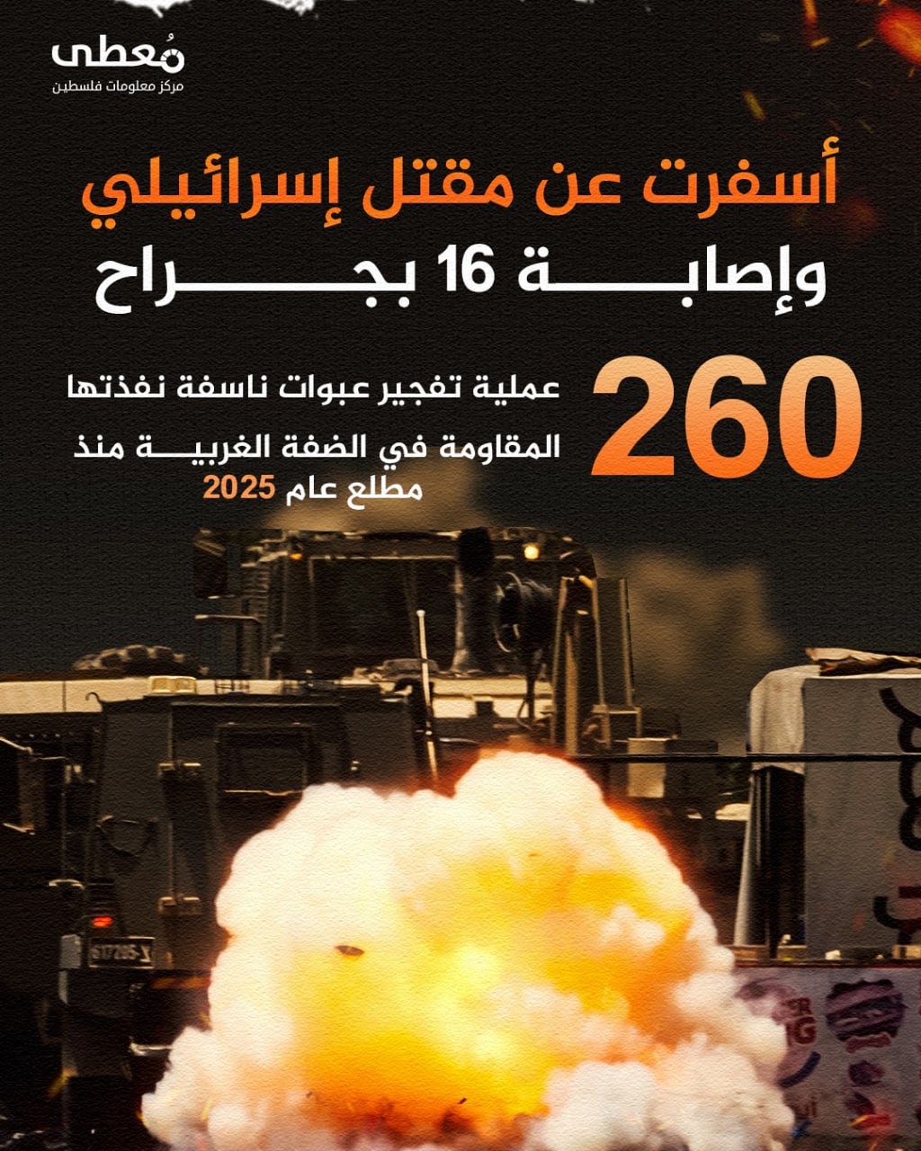 🔻 أسفرت عن مقتل إسرائيلي وإصابة 16 بجراح 

⭕️ 260 عملية تفجير عبوات ناسفة نفذتها المقاومة في الضفة الغربية منذ مطلع عام 2025

🔹 مركز معلومات فلسطين - مُعطى - www.mo3ta.ps
