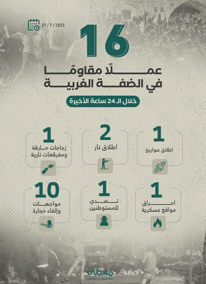 16 عملاً مقاوماً في الضفة الغربية خلال الـ 24 ساعة الأخيرة
27 / 7 / 2023