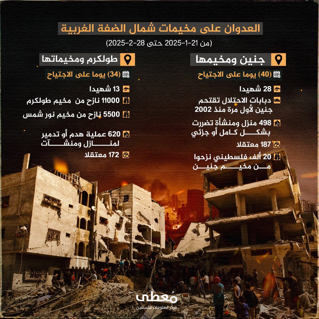 🔴 العدوان على مخيمات شمال الضفة الغربية في أرقام
(منذ 21-1-2025 حتى 28-2-2025)

🔹 مركز معلومات فلسطين -مُعطى- www.mo3ta.ps