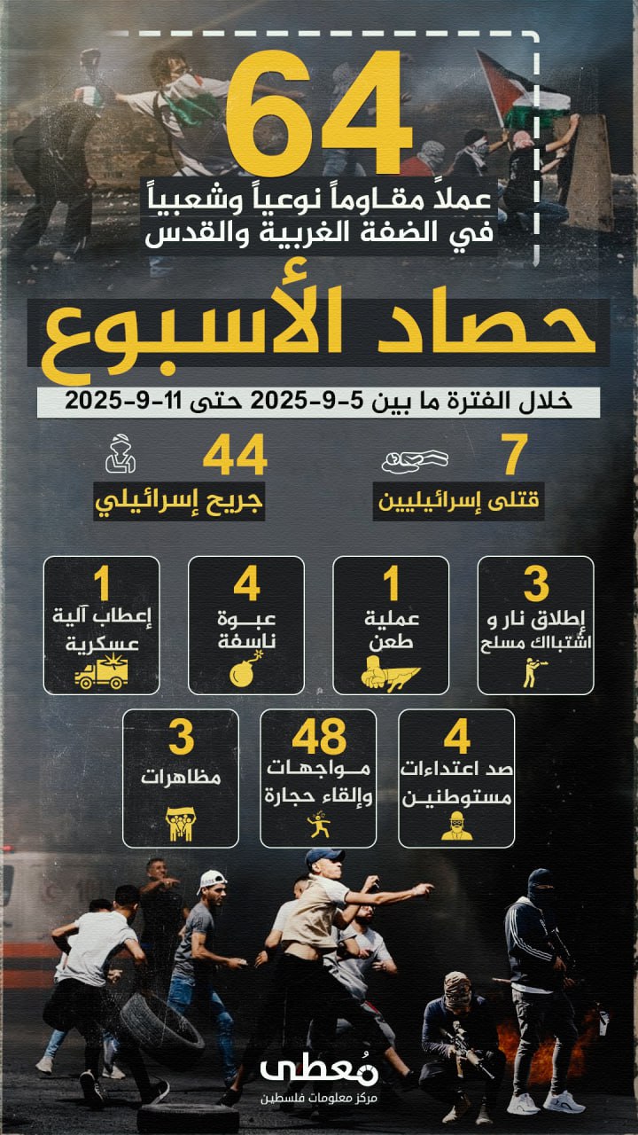 🔴 "حصاد الأسبوع"          
          
🔻 (64) عملاً مقاوماً نوعياً وشعبياً في الضفة والقدس المحتلة، أسفرت عن مقتل (7) إسرائيليين وجرح (44) آخرين 

🗓 خلال الفترة ما بين 5-9-2025 حت