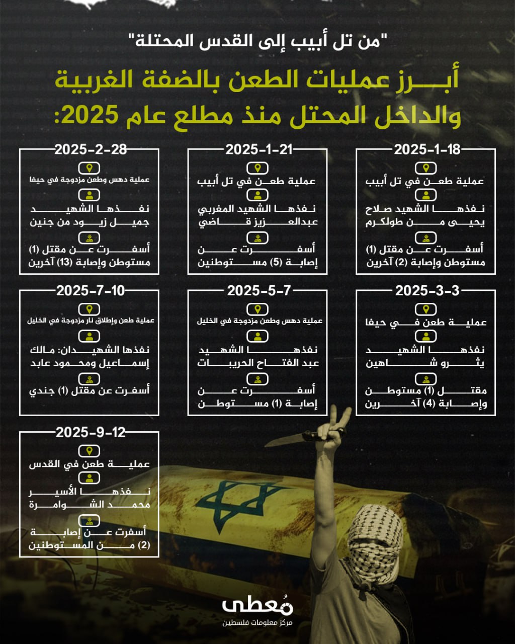 🔴 "من تل أبيب إلى القدس المحتلة"

🔻 أبرز عمليات الطعن بالضفة الغربية والداخل المحتل منذ مطلع عام 2025:

1️⃣ 18/1/2025 عملية طعن في تل أبيب - نفذها الشهيد صلاح يحيى من طولكرم - أس