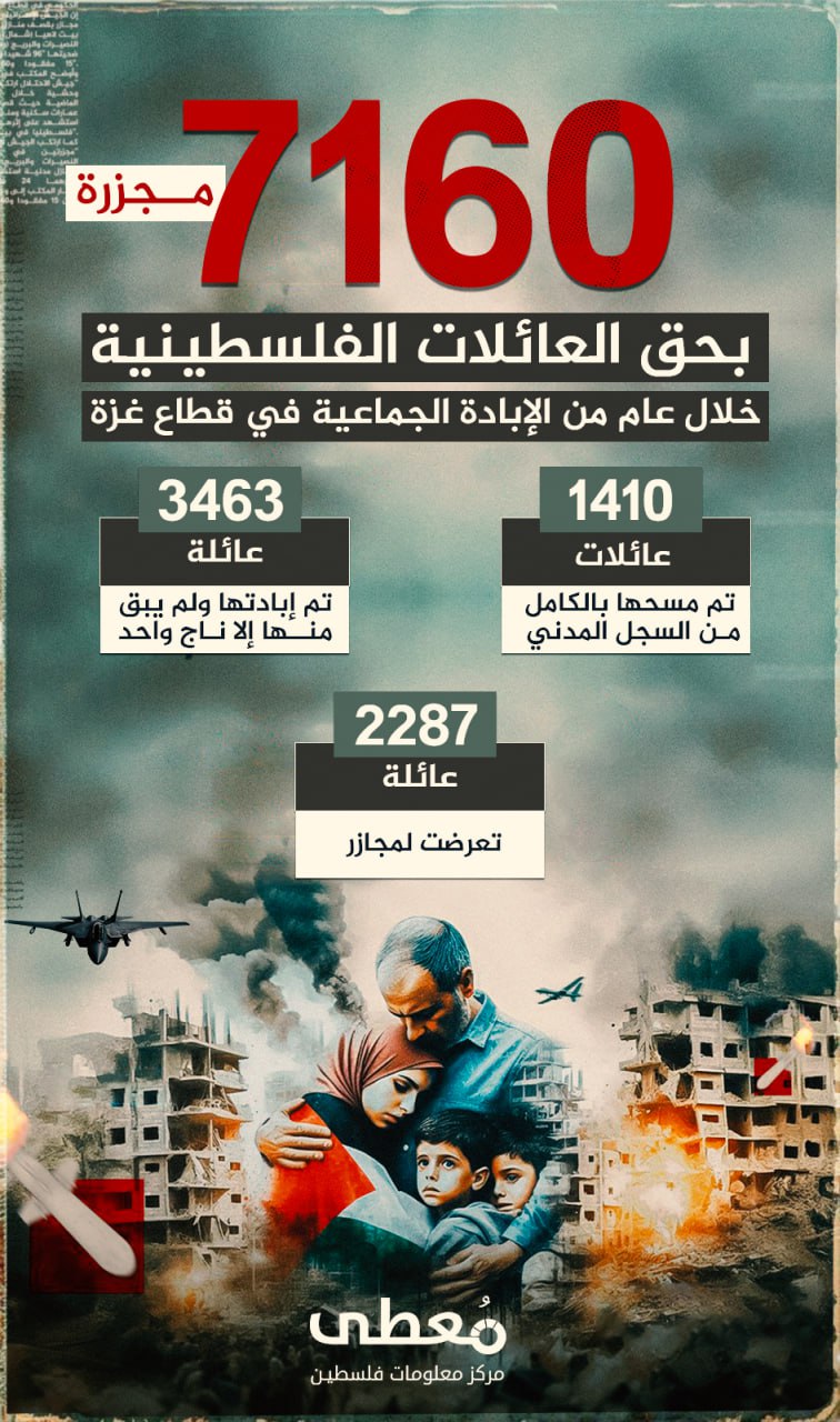 🔴 7160 مجزرة بحق العائلات الفلسطينية

خلال عام من الإبادة الجماعية في قطاع غزة

1410 عائلات تم مسحها بالكامل من السجل المدني 

3463 عائلة تم إبادتها ولم يبق منها إلا ناجٍ واحد

22