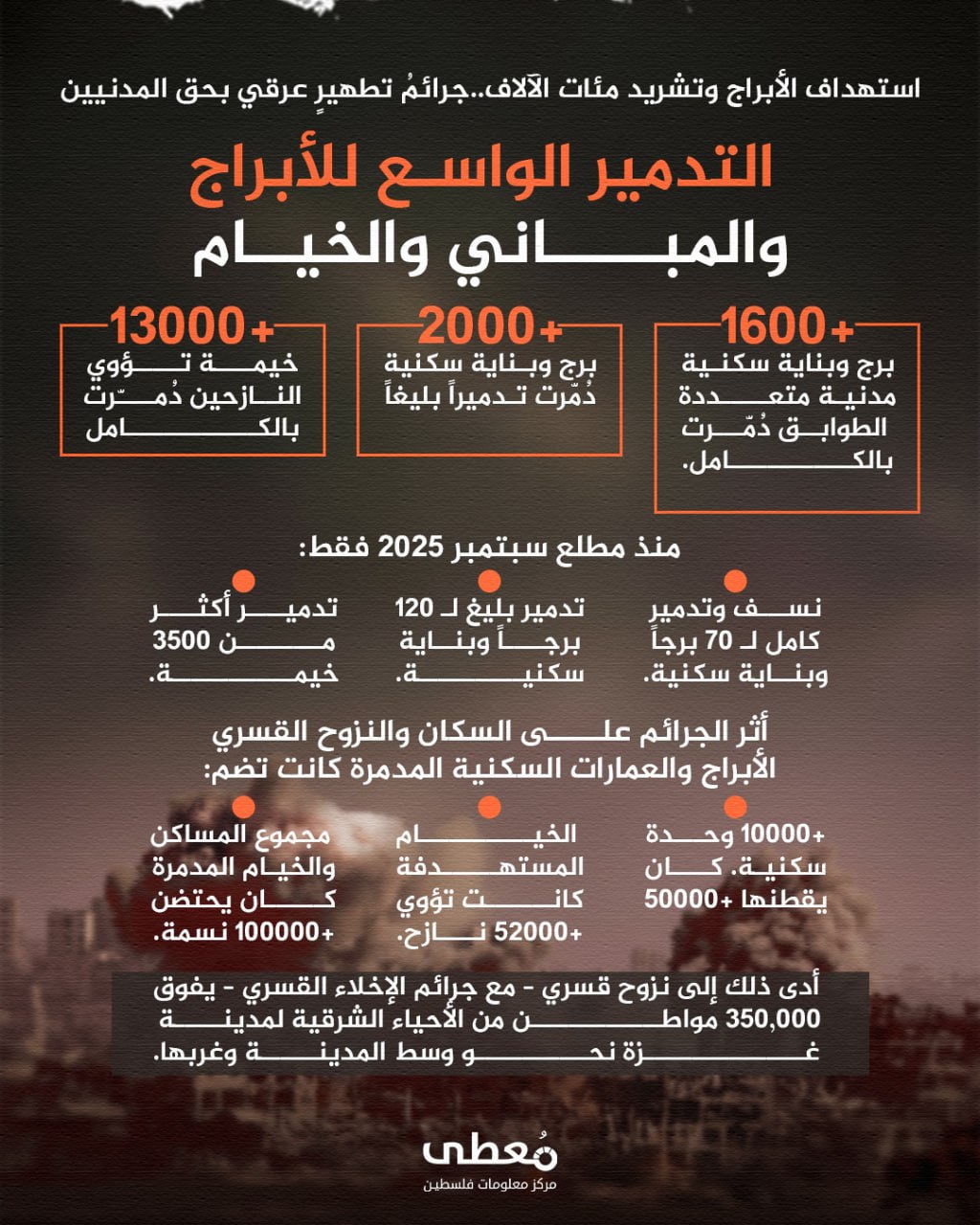 ⭕️ استهداف الأبراج وتشريد مئات الآلاف.. جرائمُ تطهيرٍ عرقي بحق المدنيين

🔸 المصدر: المكتب الإعلامي الحكومي-غزة

🔹 مركز معلومات فلسطين - مُعطى - www.mo3ta.ps