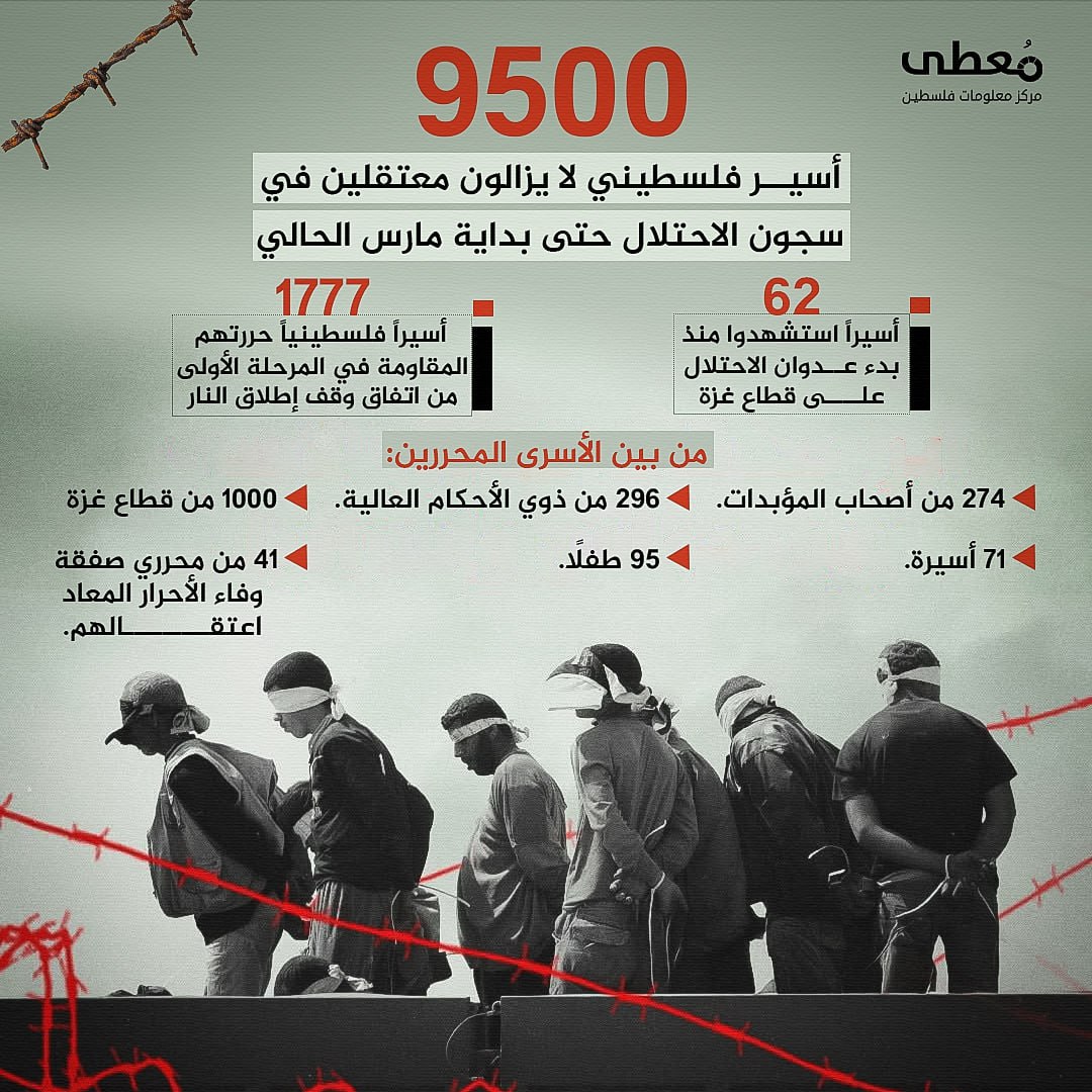 🔴 9500 أسير فلسطيني لا يزالون معتقلين في سجون الاحتلال حتى بداية مارس الحالي.

⭕️ 62 أسيراً استشهدوا منذ بدء عدوان الاحتلال على قطاع غزة.

🔻 1777 أسيراً فلسطينياً حررتهم المقاوم