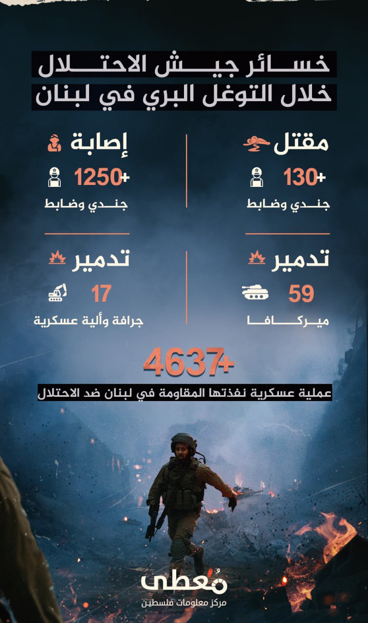 🔴 خسائر الاحتلال خلال العملية البرية في لبنان

- مقتل +130 جنديا وضابطا 
- وإصابة +1250
- تدمير 59 ميركافا 
- تدمير 17 جرافة وآلية عسكرية

- +4637 عملية عسكرية نفذتها المقاومة في