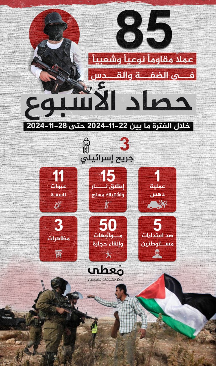 🔴 "حصاد الأسبوع"

(85) عملاً مقاوماً نوعياً وشعبياً في الضفة والقدس، خلال الفترة ما بين 22-11-2024 حتى 28-11-2024 

"مركز معلومات فلسطين - مُعطى"
www.mo3ta.ps