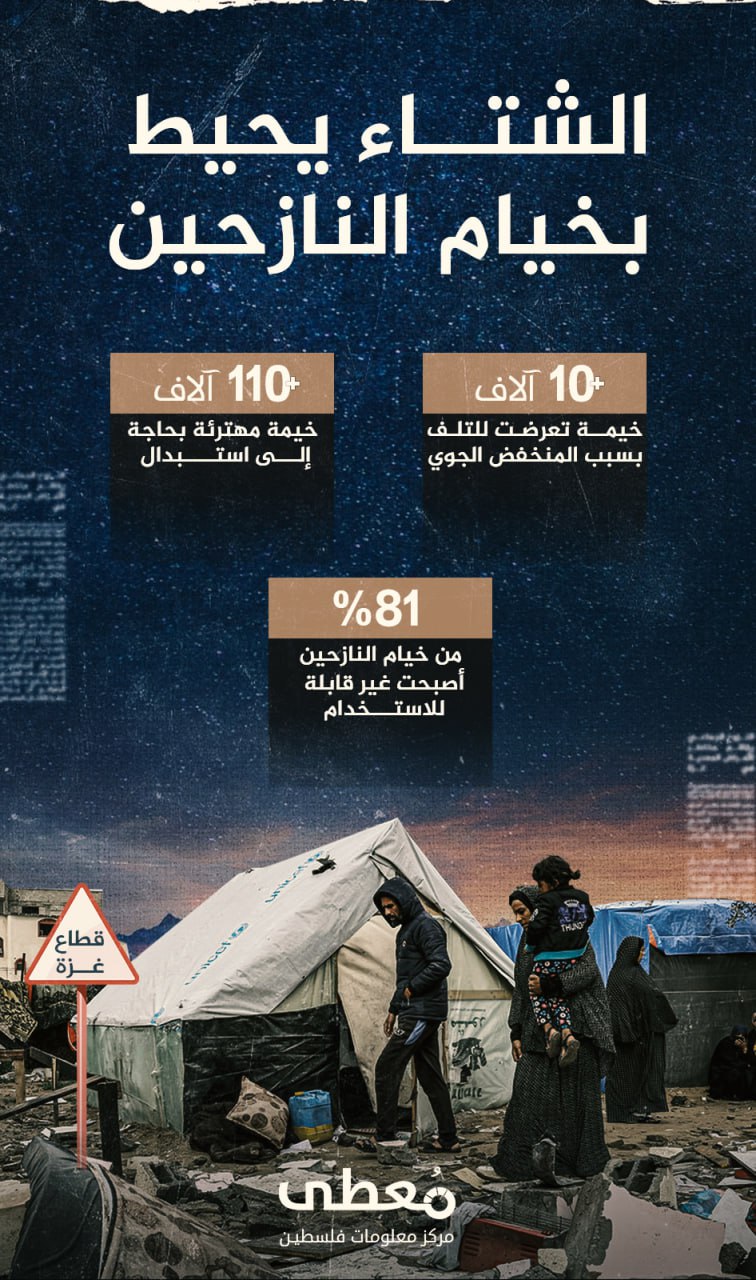 🔴 الشتاء يحيط بخيام النازحين

+10 آلاف خيمة تعرضت للتلف بسبب المنخفض الجوي

+110 آلاف خيمة مهترئة بحاجة إلى استبدال

81% من خيام النازحين أصبحت غير قابلة للاستخدام