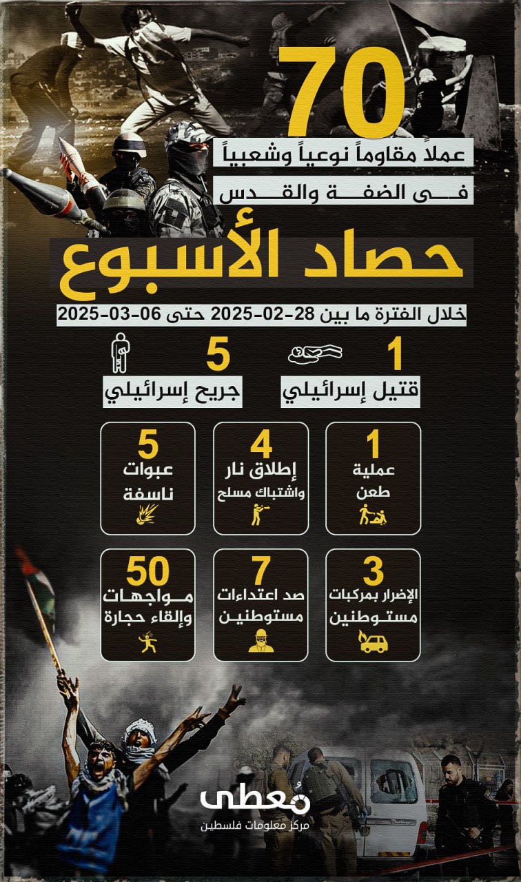 🔴 "حصاد الأسبوع"          
          
(70) عملاً مقاوماً نوعياً وشعبياً في الضفة والقدس، أسفرت عن مقتل إسرائيلي وجرح (5) آخرين،  خلال الفترة ما بين 28-2-2025 حتى 6-3-2025