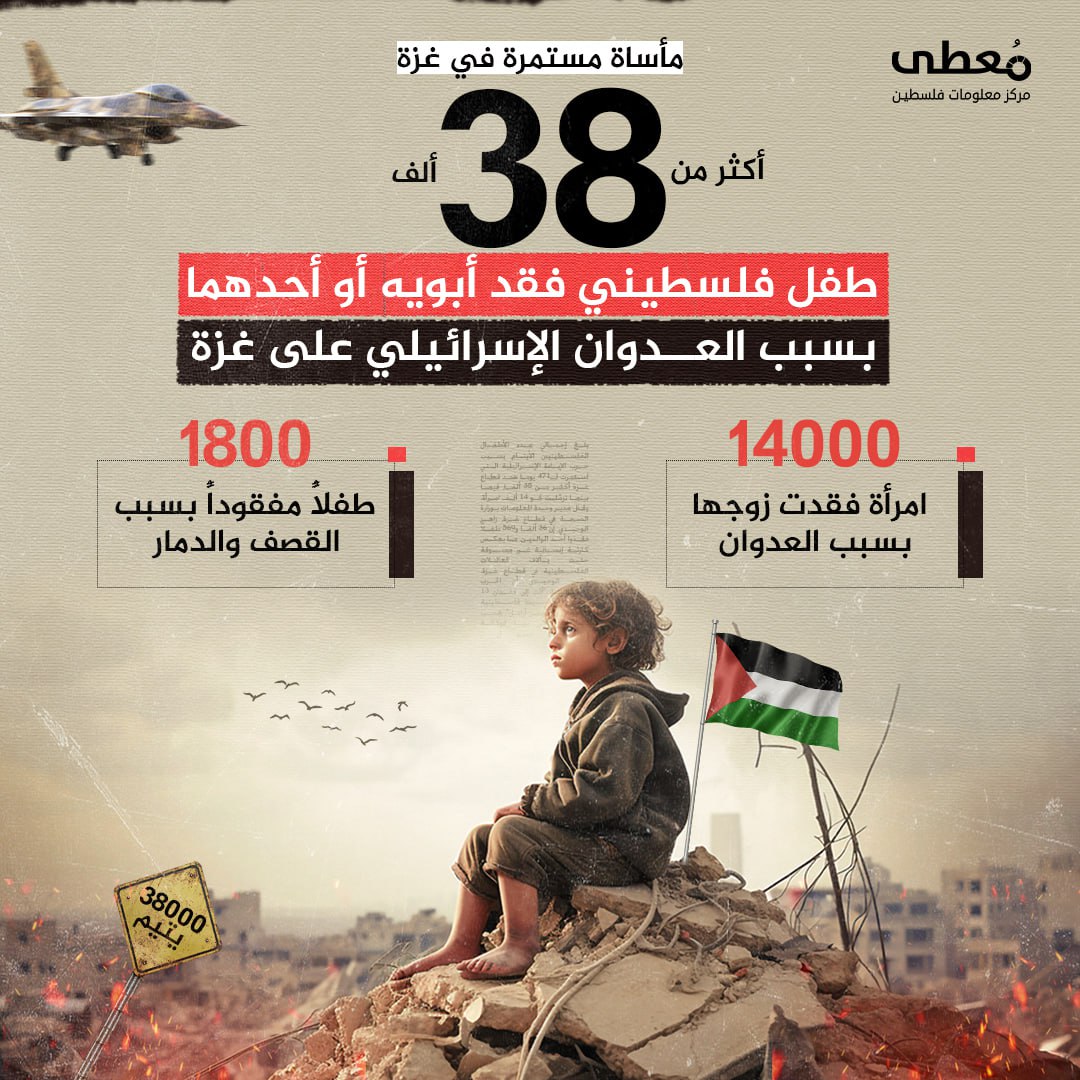 🔴 مأساة مستمرة في غزة 

🔸 أكثر من 38 ألف طفل فلسطيني فقد أبويه أو أحدهما بسبب العدوان الإسرائيلي على غزة.

🔹 1800 طفلاً مفقوداً بسبب القصف والدمار.

🔸 14000 امرأة فقدت زوجها بس